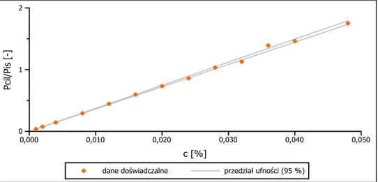 Diagram korelacyjny przedstawiający liniowość metody HPLC (y = a · x) z wykorzy- wykorzy-staniem chlorowodorku oksymatazoliny, jako wzorca wewnętrznego z zaznaczonym 95 % przedziałem ufności współczynnika kierunkowego prostej.