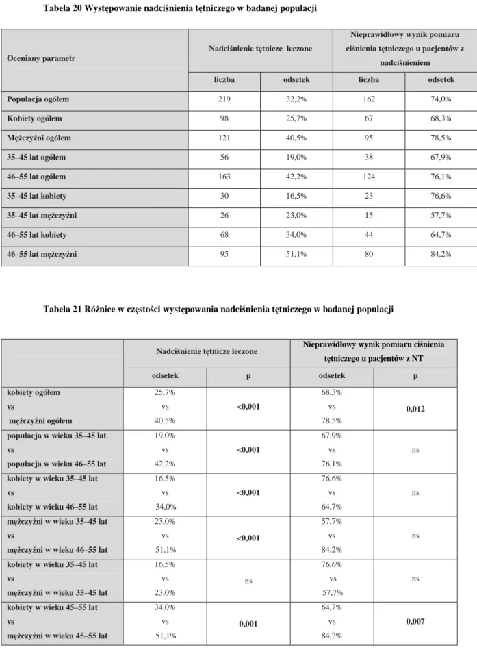 Tabela 20 Występowanie nadciśnienia tętniczego w badanej populacji 