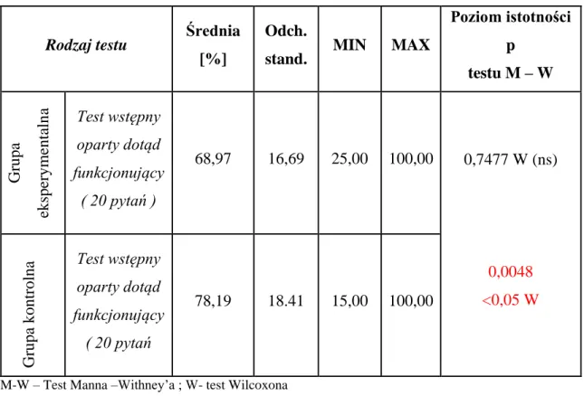 Tabela  2.  Wynik  testu  wejściowego  przeprowadzonego  przed  rozpoczęciem  zajęć  wśród  studentów  anglojęzycznych w roku akademickim 2007/2008