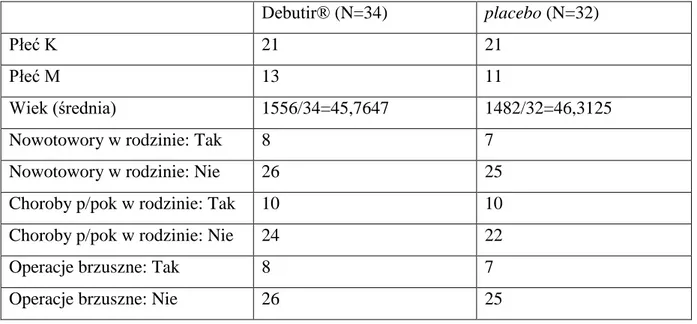 Tab. 1 Porównanie grupy badanej (Debutir®) i grupy kontrolnej (placebo)   Debutir® (N=34)  placebo (N=32) 