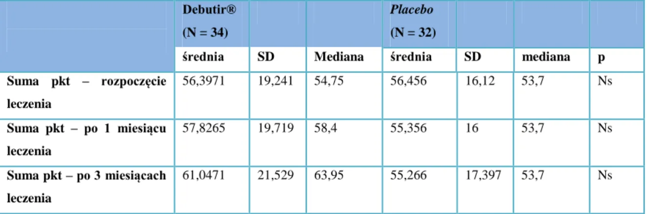 Tabela 2: Wartości IBS-QOL w grupach stosujących Debutir® i placebo w chwili rozpoczęcia  leczenia, po 1 i 3 miesiącach leczenia