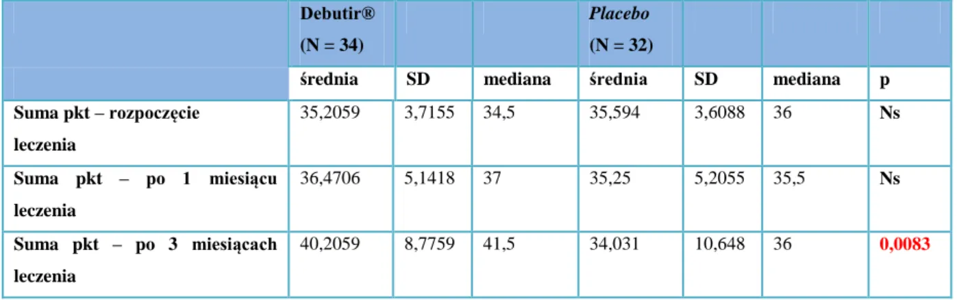 Tabela  3:  Wartości  skali  Birmingham  w  grupach  stosujących  Debutir®  i  placebo  w  chwili  rozpoczęcia leczenia, po 1 i 3 miesiącach leczenia