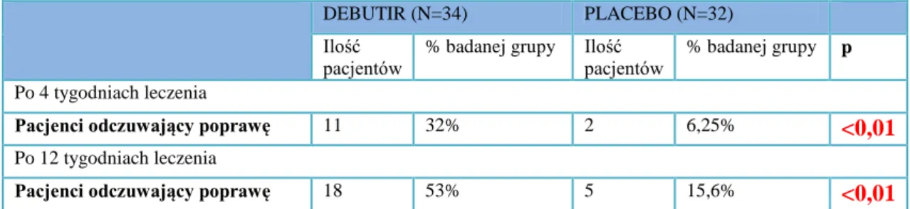 Tabela  9:  Ocena  odsetka  pacjentów  podających  poprawę  dotyczącą  dolegliwości  bólowych  jamy  brzusznej  w  ciągu  ostatniego  tygodnia  przed  badaniem