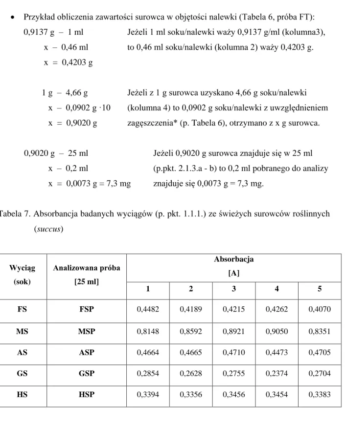 Tabela 7. Absorbancja badanych wyciągów (p. pkt. 1.1.1.) ze świeżych surowców roślinnych  (succus)  Wyciąg  (sok)  Analizowana próba [25 ml]  Absorbacja [A]  1  2  3  4  5  FS  FSP  0,4482  0,4189  0,4215  0,4262  0,4070  MS  MSP  0,8148  0,8592  0,8921  0