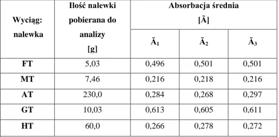 Tabela 13. Oznaczenie zawartości flawonoidów w badanych wyciągach (succus/tinctura) w        przeliczeniu na kwercetynę i analiza statystyczna uzyskanych wyników 