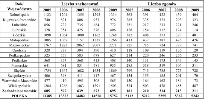 Tabela  1.  Liczba  zachorowań  i  zgonów  kobiet  z  powodu  raka  piersi  w  Polsce,  w  podziale  na  województwa w latach, od 2005 do 2009 roku 