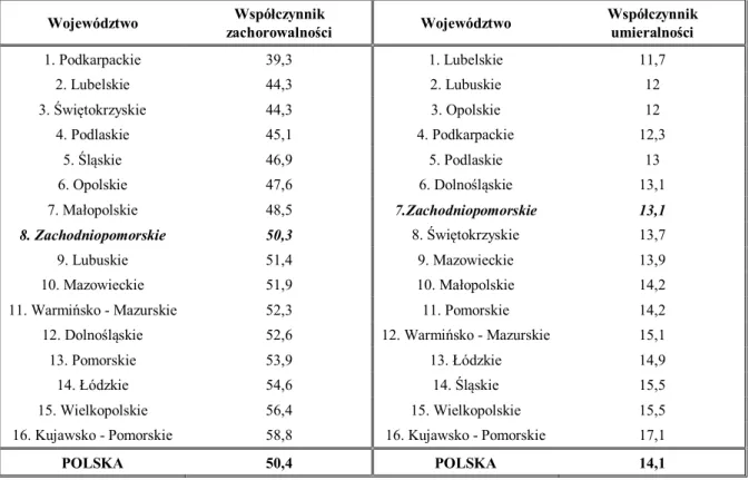 Tabela  2.  Kolejność  województw,  według  wielkości  standaryzowanego  współczynnika   zachorowalności i umieralności z powodu nowotworu złośliwego piersi w Polsce, w 2009 roku 