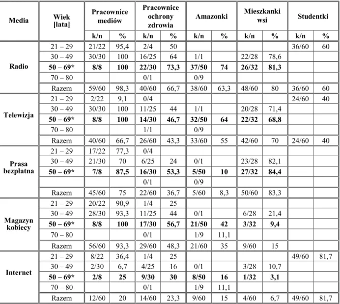 Tabela 15. Rodzaje mediów, które dobrze kolportują (emitują) publikacje medyczne, wskazane przez  respondentki a ich wiek  