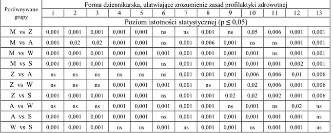 Tabela 17. Różnice statystyczne, dotyczące odpowiedzi badanych kobiet, w sprawie form dziennikar- dziennikar-skich, które ułatwiają zrozumienie zasad profilaktyki zdrowotnej  