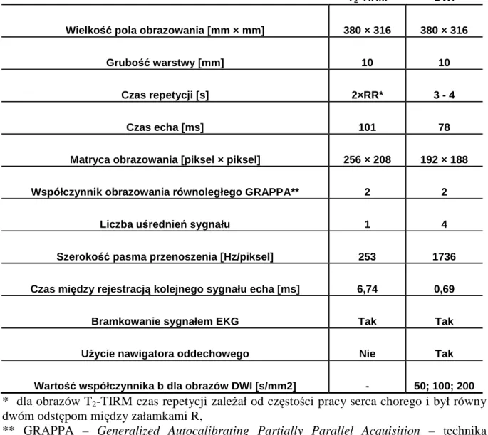 Tabela 3.2.1. Parametry sekwencji zastosowane do obrazowania obrzęku mięśnia sercowego