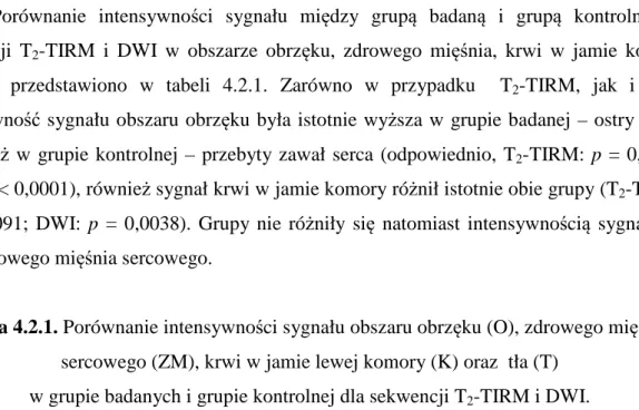 Tabela 4.2.1. Porównanie intensywności sygnału obszaru obrzęku (O), zdrowego mięśnia  sercowego (ZM), krwi w jamie lewej komory (K) oraz  tła (T)  