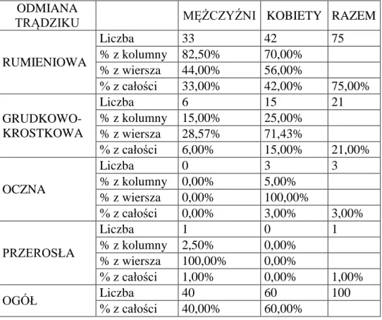 Tabela  IV.  Częstość  występowania  poszczególnych  odmian  trądziku  różowatego  w  grupie  badanej