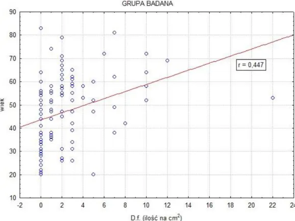Rycina 8. Wykres rozrzutu liczby roztoczy Demodex folliculorum w relacji do wieku chorych  z grupy badanej