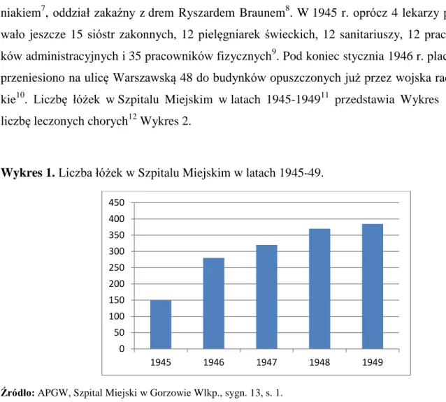 Wykres 1. Liczba łóżek w Szpitalu Miejskim w latach 1945-49. 