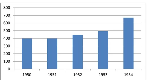 Wykres 5. Ogólna liczba łóżek w Szpitalu Miejskim w latach 1950-1954. 