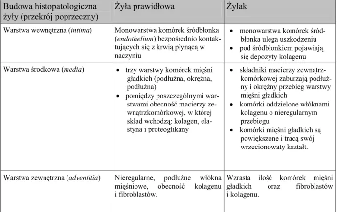 Tabela 2.  Zmiany w budowie histologicznej żylaka w porównaniu z żyłą prawidłową [23]
