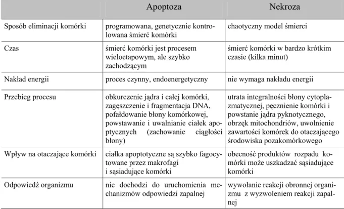 Tabela 4.   Zmiany biochemiczne i morfologiczne w komórkach wywołane apoptozą lub ne- ne-krozą [80]