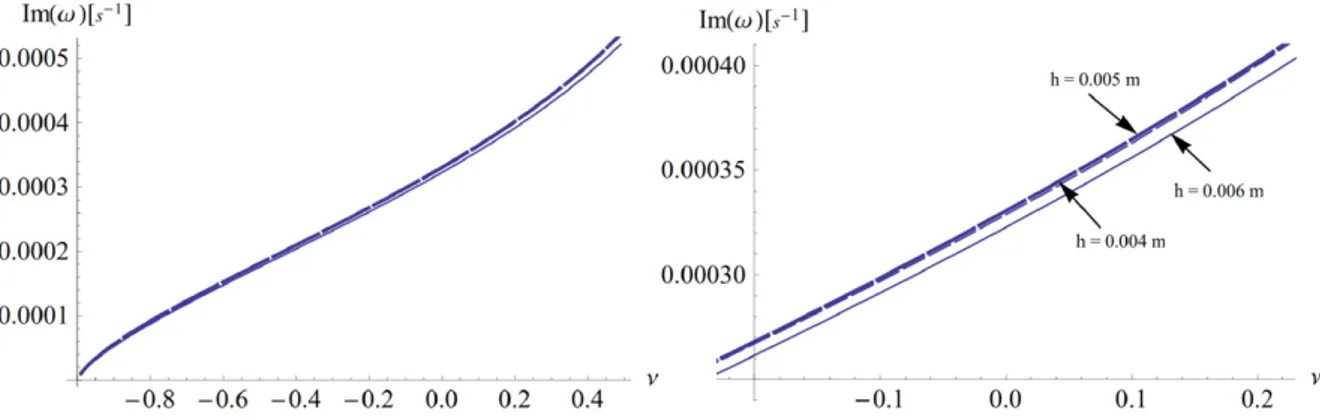 Figure 3. Thermoelastic damping versus Poisson’s ratio for different plate thicknesses.