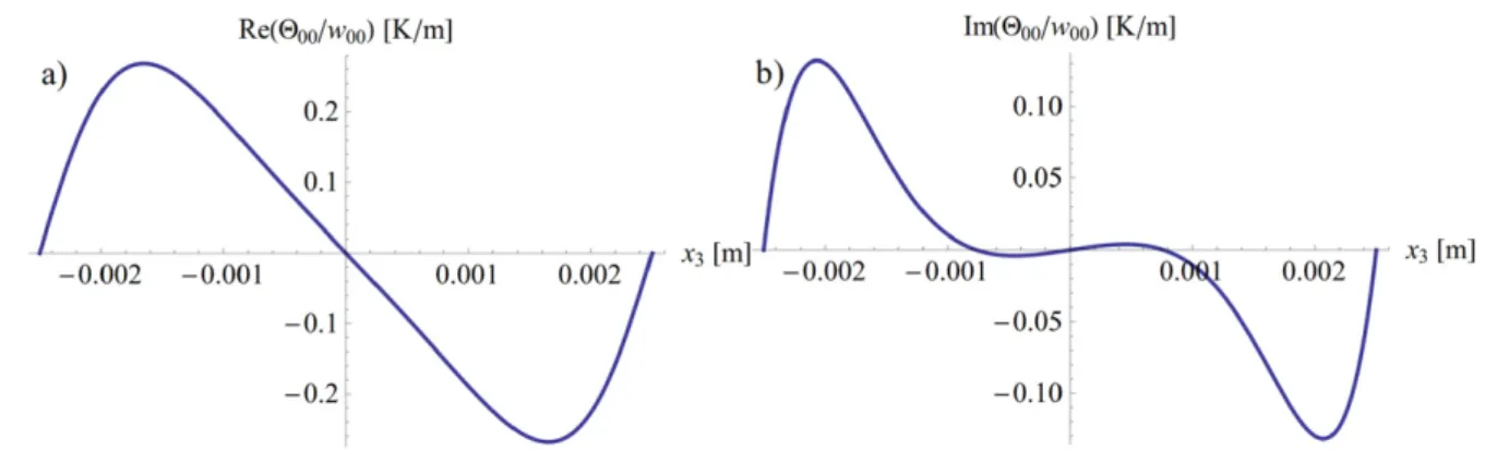 Figure 4. Distribution of the temperature amplitude along the plate thickness: (a) in the same phase as the bending, (b) with the phases shifted by π/2 with respect to each other (cf [9–12]).