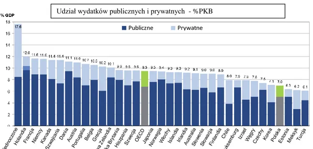 Wykres 2. Wydatki na ochronę zdrowia w relacji do PKB, kraje OECD, 2010. 