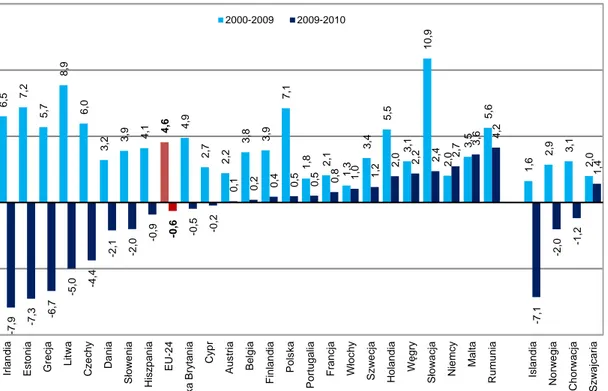 Wykres  4.  Średnia  roczna  stopa  wzrostu  (%)  wydatków  na  ochronę  zdrowia  per  capita,  w latach 2000-2010
