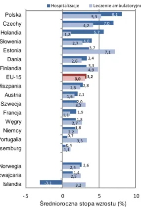 Wykres  7.  Wzrost wydatków na hospitalizacje i  leczenie ambulatoryjne per capita, w latach  2000-2010