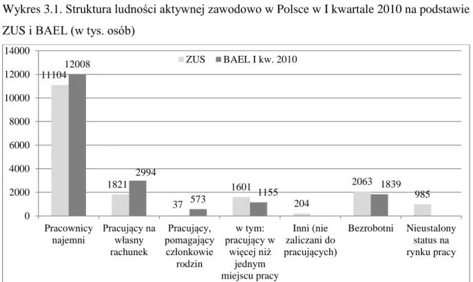 Wykres 3.1. Struktura ludności aktywnej zawodowo w Polsce w I kwartale 2010 na podstawie  ZUS i BAEL (w tys