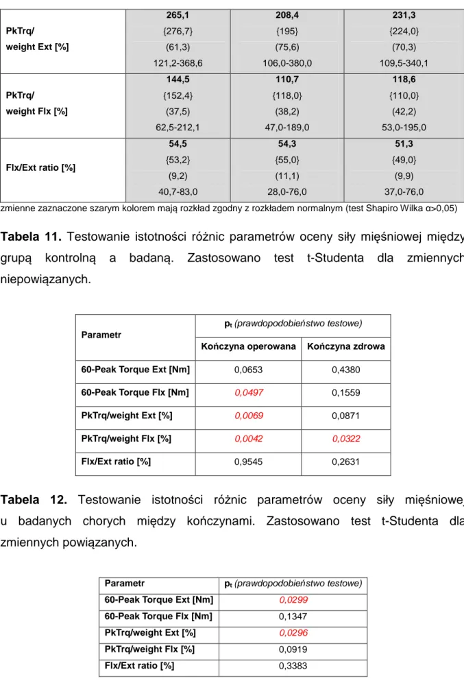 Tabela  11.  Testowanie  istotności  różnic  parametrów  oceny  siły  mięśniowej  między  grupą  kontrolną  a  badaną