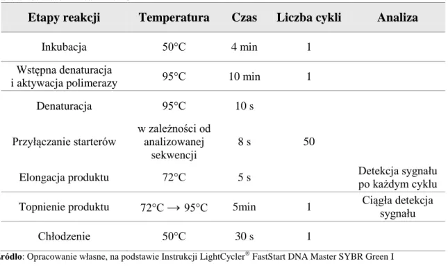 Tabela 4.3. Warunki real-time PCR 