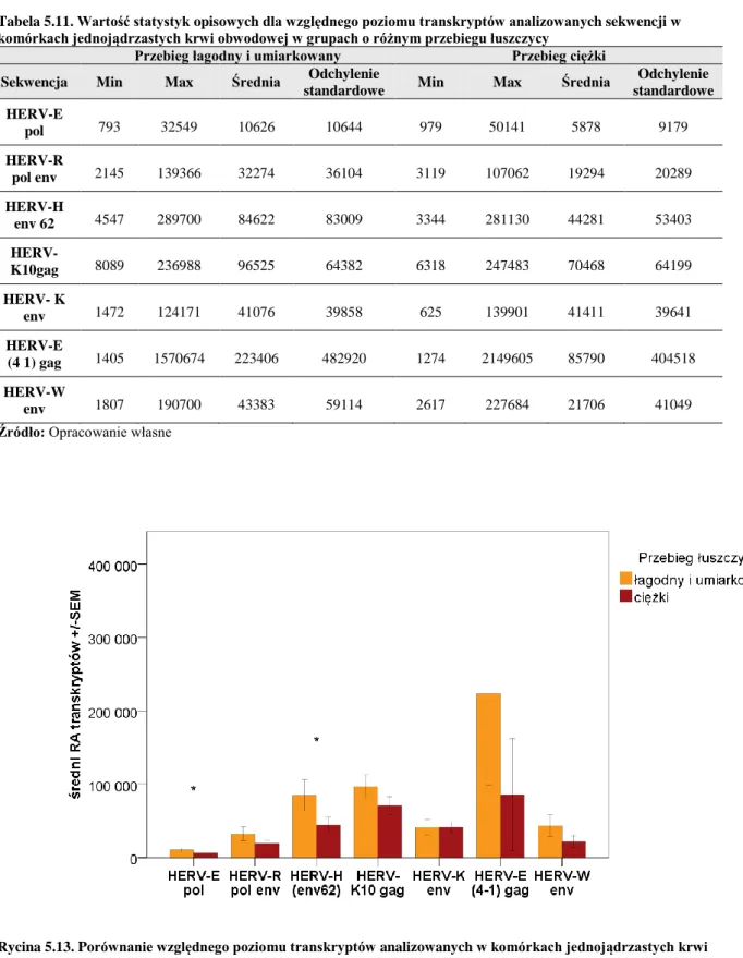 Tabela 5.11. Wartość statystyk opisowych dla względnego poziomu transkryptów analizowanych sekwencji w  komórkach jednojądrzastych krwi obwodowej w grupach o różnym przebiegu łuszczycy 