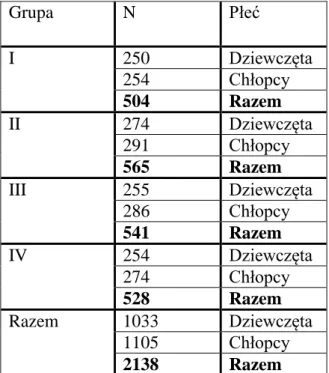 Tabela IV. Liczebność badanych w grupach wieku i płci 