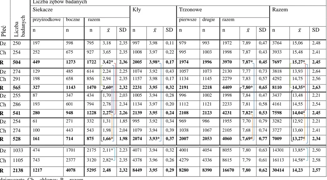 Tabela V. Liczba badanych zębów mlecznych w grupach wieku i płci 