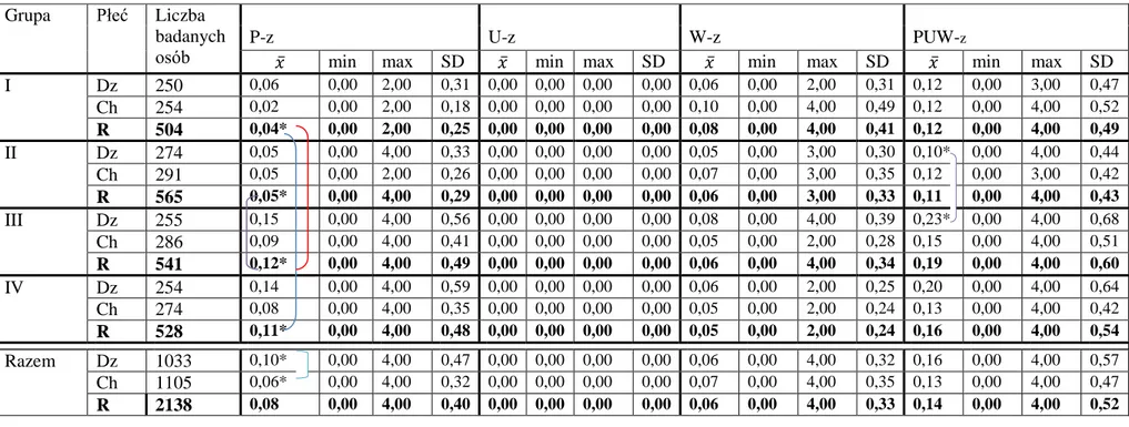Tabela XI. Intensywność próchnicy  w uzębieniu stałym w grupach wieku i płci (PUW-z) 