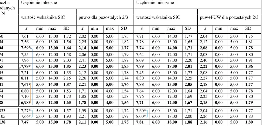 Tabela XII. Wartość wskaźnika SiC (Bratthall, 2000)  uzębienia mlecznego i mieszanego                 