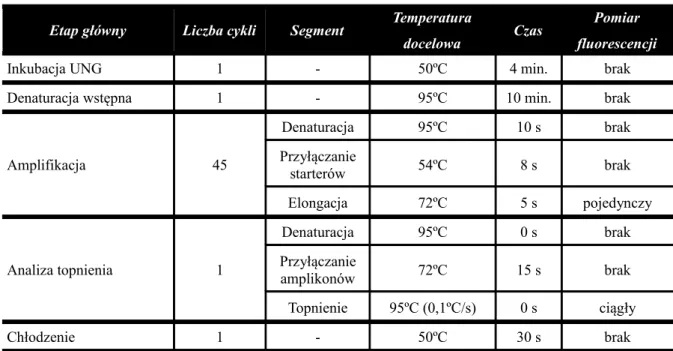 Tabela 5.6: Parametry programu termocyklera dla sekwencji HERV-H (env 62)