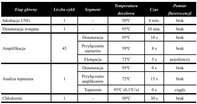 Tabela 5.10: Parametry programu termocyklera dla sekwencji HERV-K10 gag