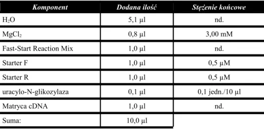 Tabela 5.11: Skład mieszaniny reakcyjnej dla sekwencji HERV-R pol-env