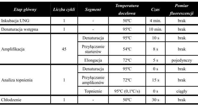 Tabela 5.14: Parametry programu termocyklera dla sekwencji HERV-W env