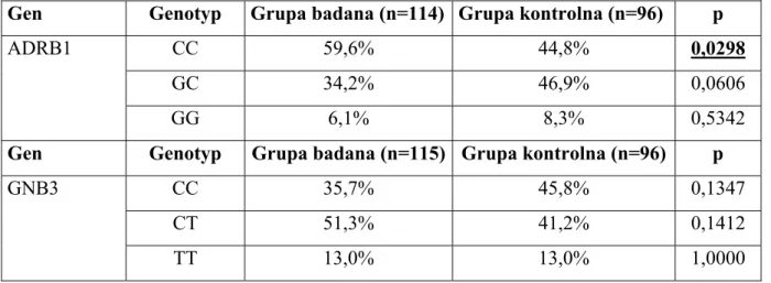 Tabela 9. Rozkład genotypów ADRB1 i GNB3 w grupie badanej i kontrolnej. 
