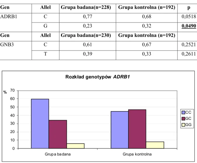 Tabela 10. Rozkład alleli ADRB1 i GNB3 w grupie badanej i kontrolnej. 