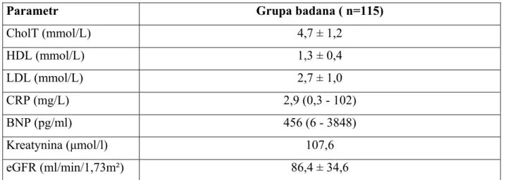 Tabela 13. Charakterystyka wybranych parametrów laboratoryjnych badanej grupy 