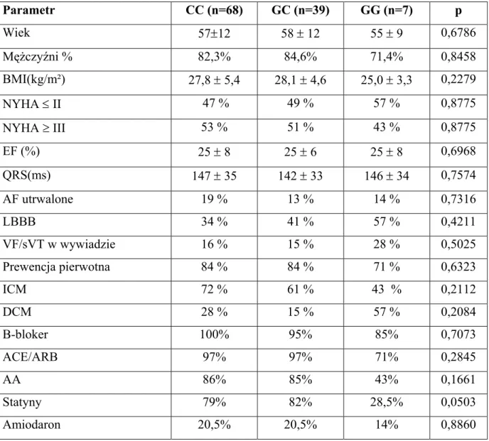 Tabela 15. Charakterystyka demograficzna i kliniczna badanej grupy w zależności od genotypu   ADRB1  Parametr  CC (n=68)  GC (n=39)  GG (n=7)  p  Wiek  57±12 58 ± 12  55 ± 9  0,6786  Mężczyźni  %  82,3% 84,6% 71,4%  0,8458  BMI(kg/m²)  27,8 ± 5,4   28,1 ± 