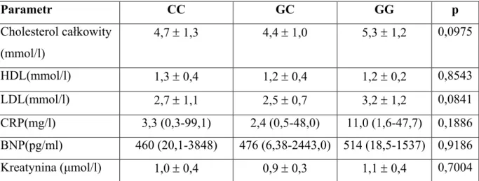 Tabela 16. Wybrane parametry laboratoryjne w grupie badanej w zależności od genotypu  ADRB1