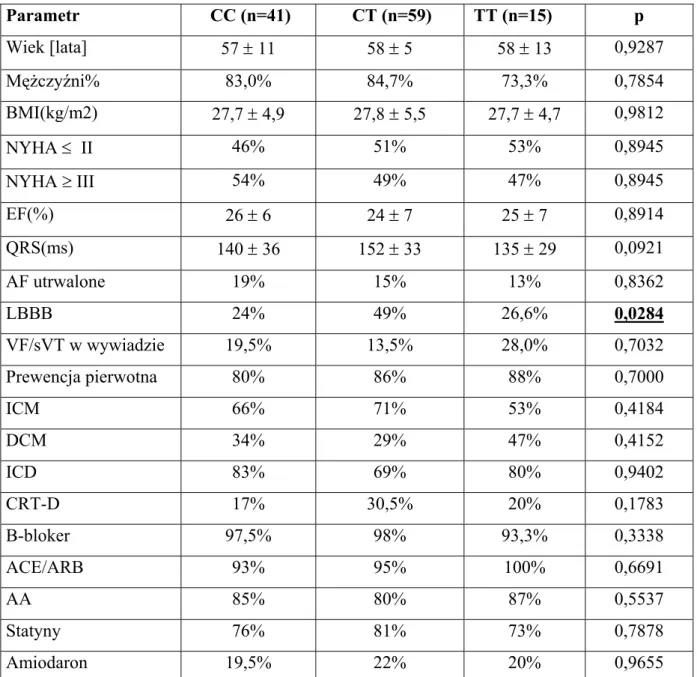 Tabela 17. Charakterystyka demograficzna i kliniczna badanej grupy w zależności od  genotypów   GNB3