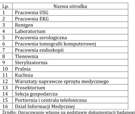 Tabela 22. Przykładowe zestawienie ośrodków działalności pomocniczej szpitala 