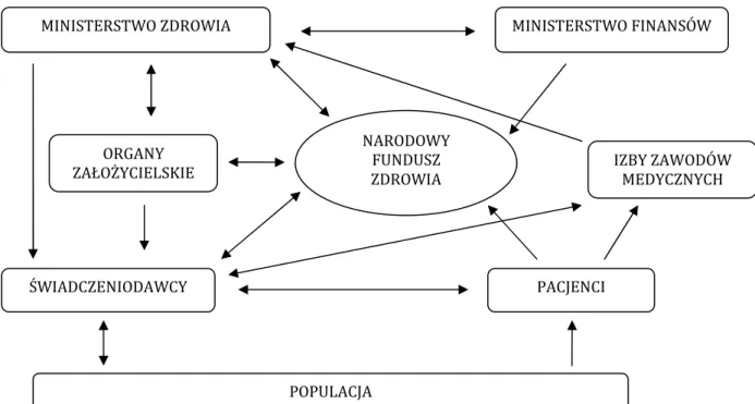 Rysunek 1. System opieki zdrowotnej w Polsce 