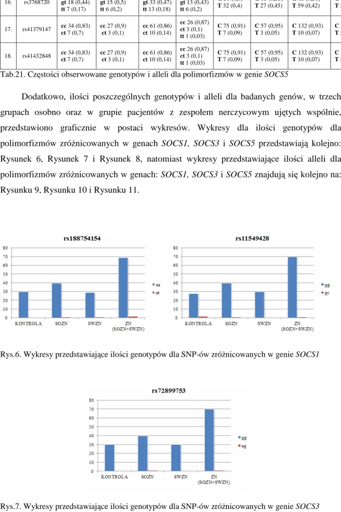 Rysunek  6,  Rysunek  7  i  Rysunek  8,  natomiast  wykresy  przedstawiające  ilości  alleli  dla  polimorfizmów zróżnicowanych w genach: SOCS1, SOCS3 i SOCS5 znajdują się kolejno na: 