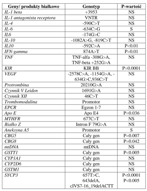 Tabela .1 Wybrane polimorfizmy genetyczne analizowane u pacjentów z niepowodzeniami ciąży  (Suzumori, Sugiura-Ogasawara, 2010)