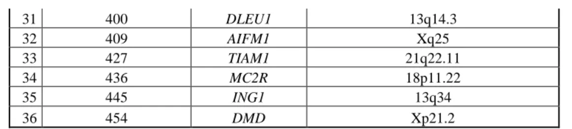 Tabela 8. Zestaw MLPA P036. W Tabeli przedstawiono wielkość produktu, locus badanego genu oraz  badany ekson
