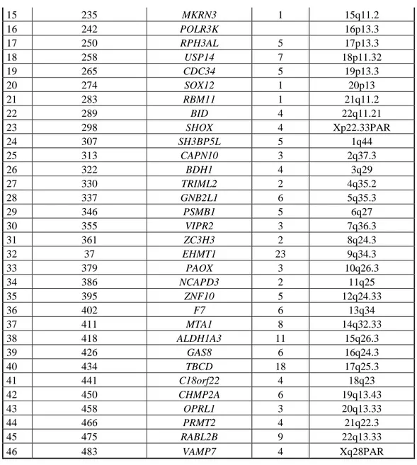 Tabela 9. Zestaw MLPA P070. W Tabeli przedstawiono wielkość produktu, locus badanego genu oraz  badany ekson